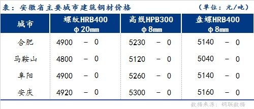 mysteel日報 安徽建筑鋼材價格偏穩運行